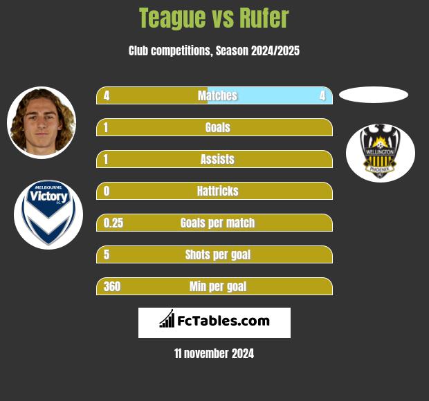 Teague vs Rufer h2h player stats