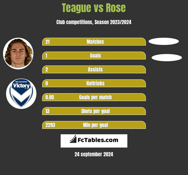 Teague vs Rose h2h player stats