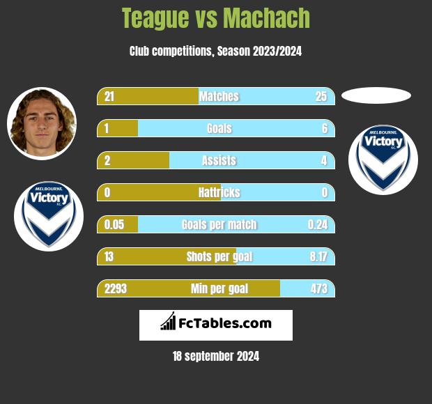 Teague vs Machach h2h player stats