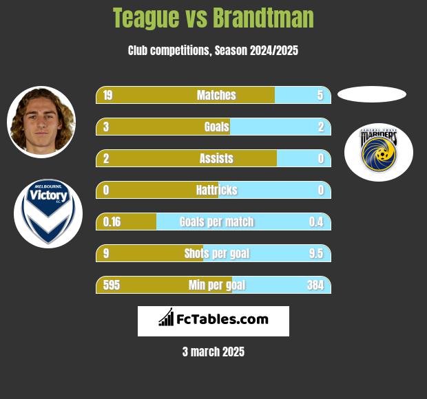 Teague vs Brandtman h2h player stats