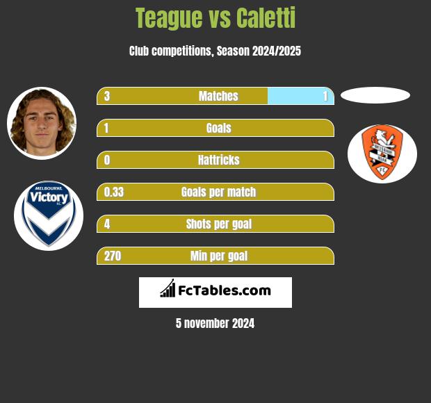 Teague vs Caletti h2h player stats