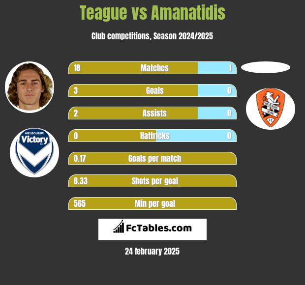 Teague vs Amanatidis h2h player stats