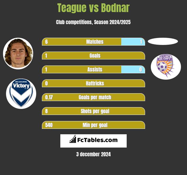 Teague vs Bodnar h2h player stats