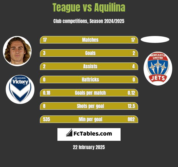 Teague vs Aquilina h2h player stats