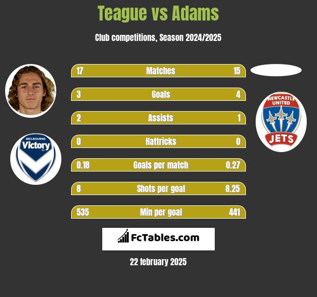 Teague vs Adams h2h player stats