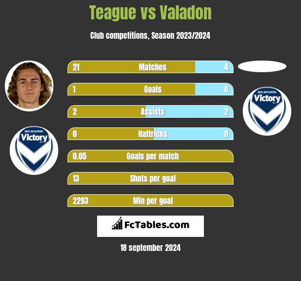 Teague vs Valadon h2h player stats