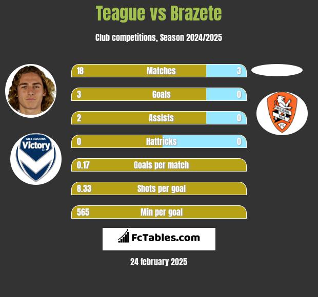 Teague vs Brazete h2h player stats