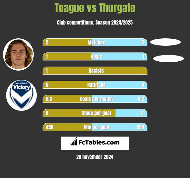 Teague vs Thurgate h2h player stats