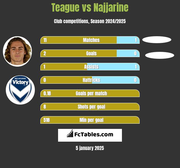 Teague vs Najjarine h2h player stats