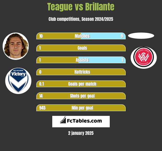 Teague vs Brillante h2h player stats