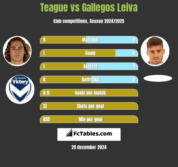 Teague vs Gallegos Leiva h2h player stats