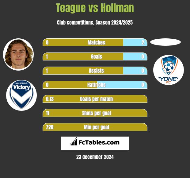 Teague vs Hollman h2h player stats