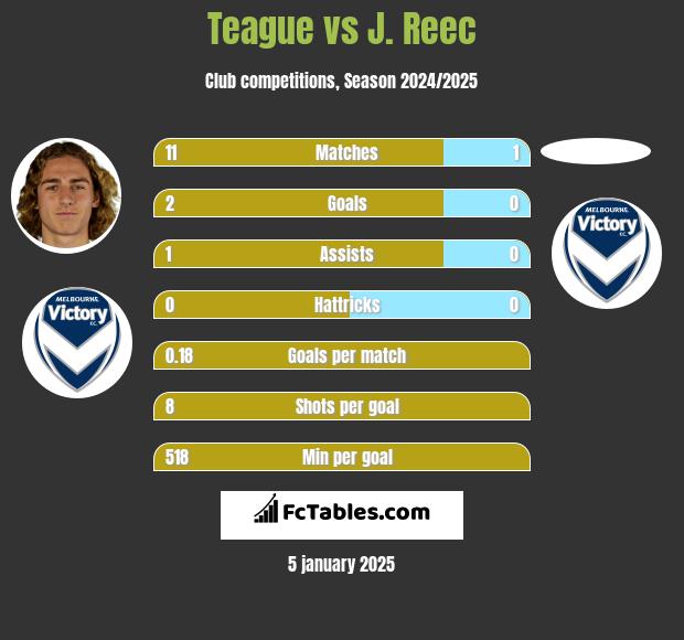 Teague vs J. Reec h2h player stats