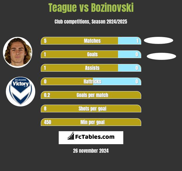 Teague vs Bozinovski h2h player stats