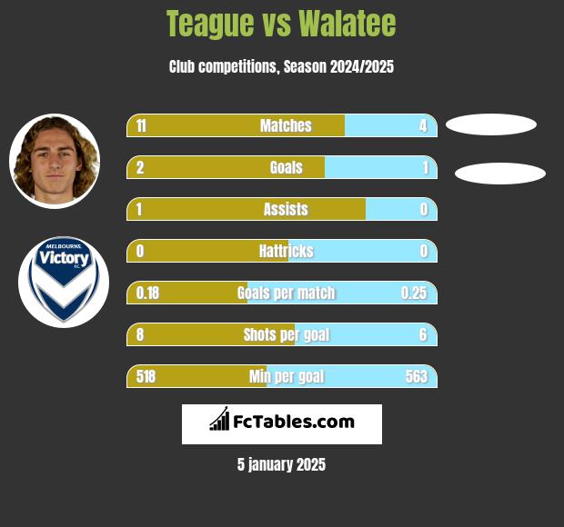 Teague vs Walatee h2h player stats