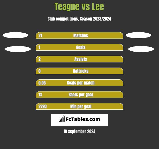 Teague vs Lee h2h player stats