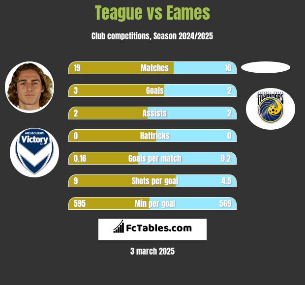 Teague vs Eames h2h player stats