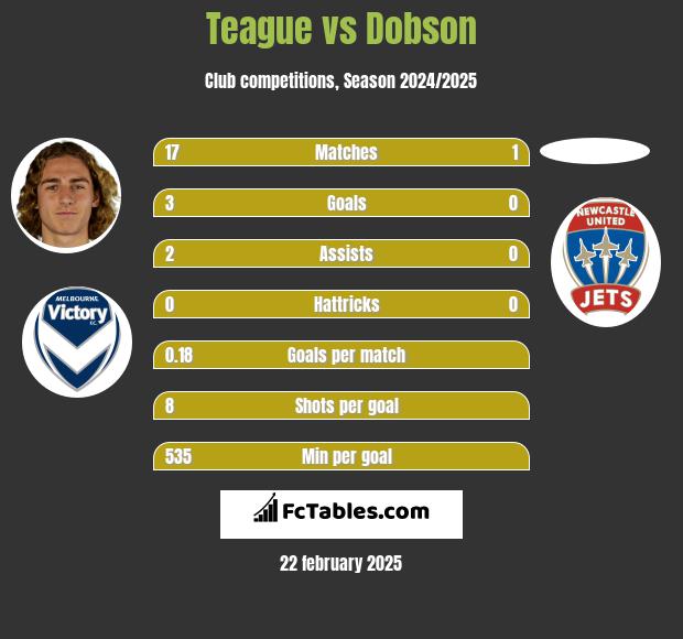 Teague vs Dobson h2h player stats