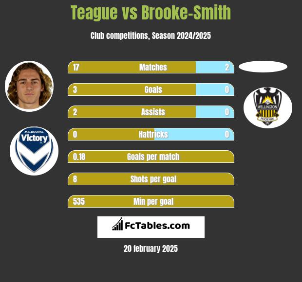 Teague vs Brooke-Smith h2h player stats