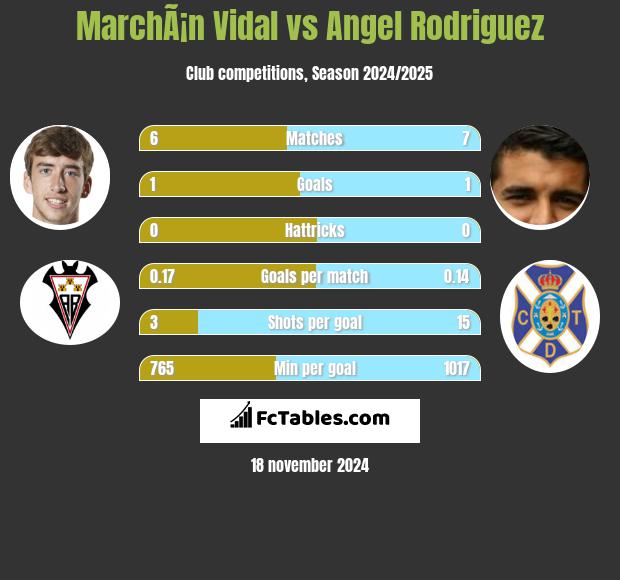 MarchÃ¡n Vidal vs Angel Rodriguez h2h player stats