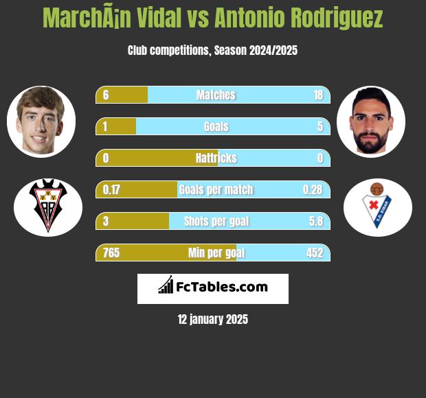 MarchÃ¡n Vidal vs Antonio Rodriguez h2h player stats