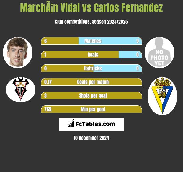 MarchÃ¡n Vidal vs Carlos Fernandez h2h player stats