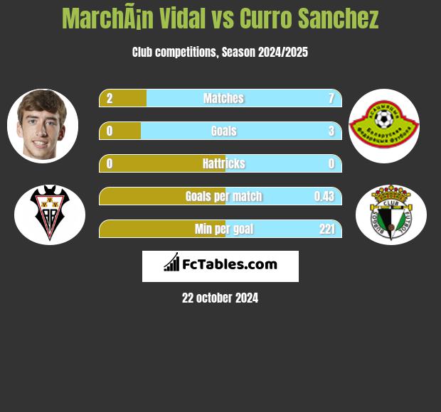 MarchÃ¡n Vidal vs Curro Sanchez h2h player stats