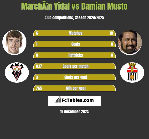 MarchÃ¡n Vidal vs Damian Musto h2h player stats