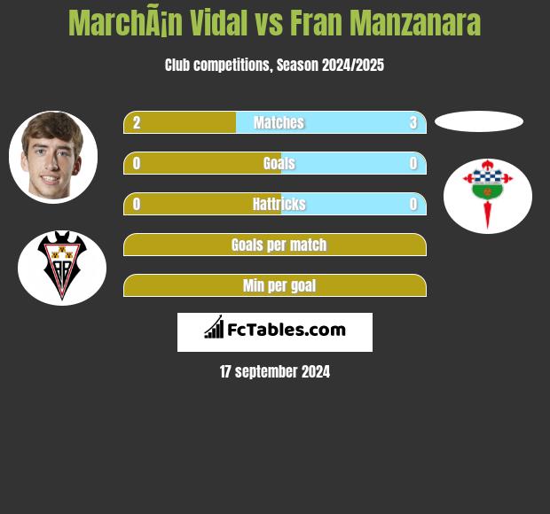 MarchÃ¡n Vidal vs Fran Manzanara h2h player stats