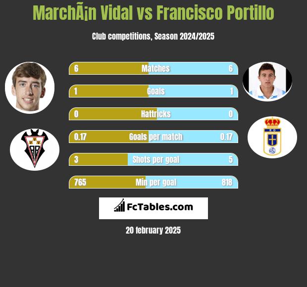 MarchÃ¡n Vidal vs Francisco Portillo h2h player stats