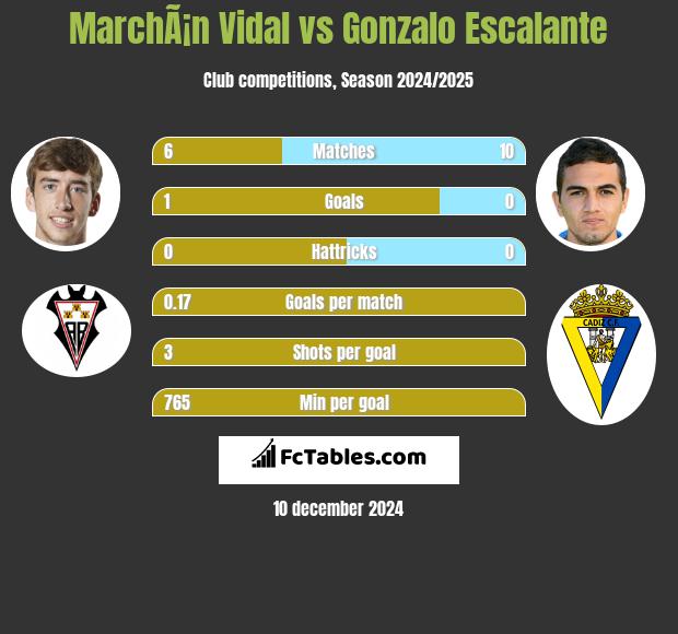 MarchÃ¡n Vidal vs Gonzalo Escalante h2h player stats