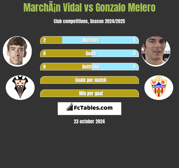 MarchÃ¡n Vidal vs Gonzalo Melero h2h player stats