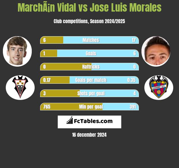 MarchÃ¡n Vidal vs Jose Luis Morales h2h player stats