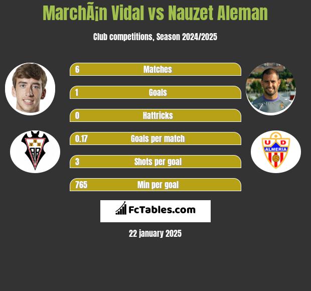 MarchÃ¡n Vidal vs Nauzet Aleman h2h player stats