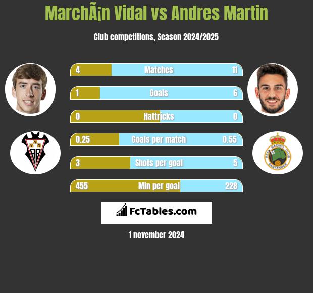 MarchÃ¡n Vidal vs Andres Martin h2h player stats