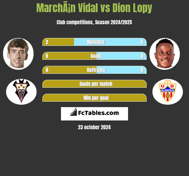 MarchÃ¡n Vidal vs Dion Lopy h2h player stats