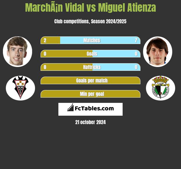 MarchÃ¡n Vidal vs Miguel Atienza h2h player stats