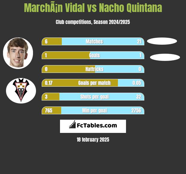 MarchÃ¡n Vidal vs Nacho Quintana h2h player stats