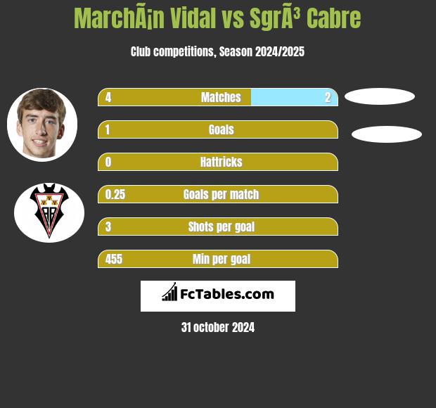 MarchÃ¡n Vidal vs SgrÃ³ Cabre h2h player stats