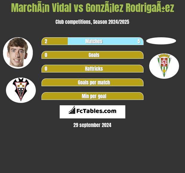 MarchÃ¡n Vidal vs GonzÃ¡lez RodrigaÃ±ez h2h player stats