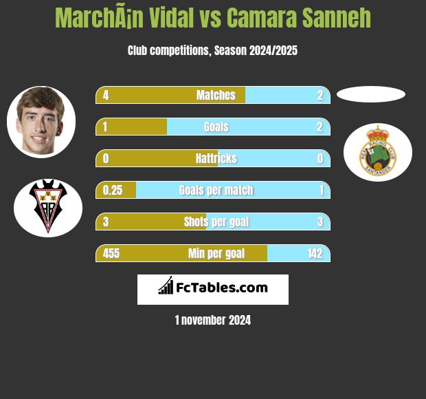 MarchÃ¡n Vidal vs Camara Sanneh h2h player stats