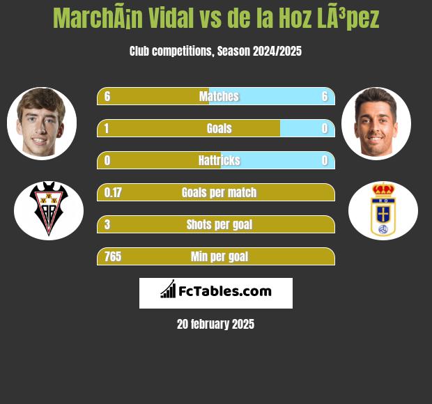 MarchÃ¡n Vidal vs de la Hoz LÃ³pez h2h player stats