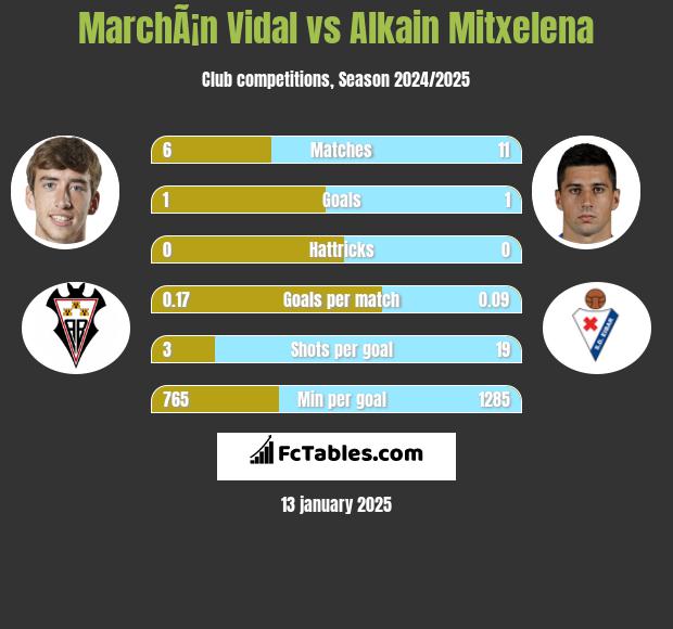 MarchÃ¡n Vidal vs Alkain Mitxelena h2h player stats