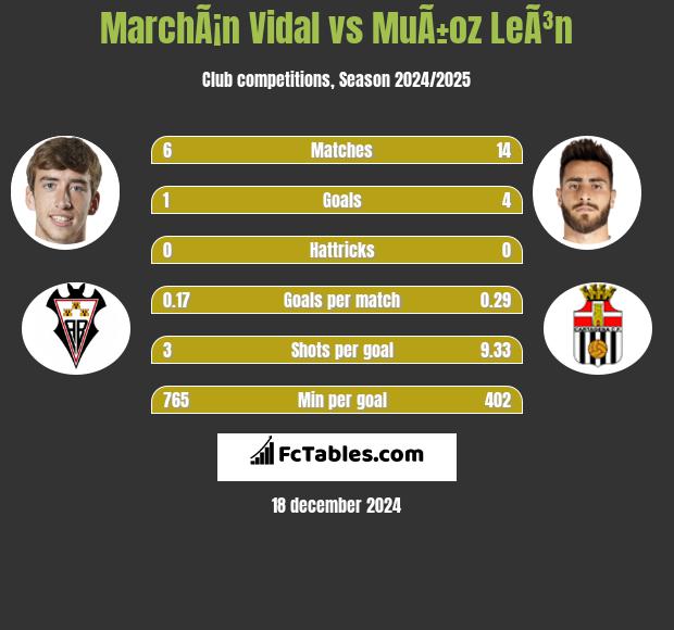 MarchÃ¡n Vidal vs MuÃ±oz LeÃ³n h2h player stats