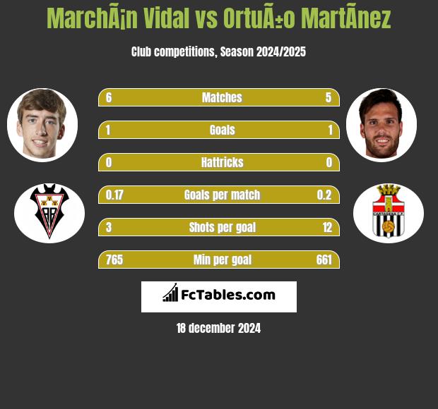 MarchÃ¡n Vidal vs OrtuÃ±o MartÃ­nez h2h player stats