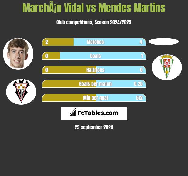 MarchÃ¡n Vidal vs Mendes Martins h2h player stats