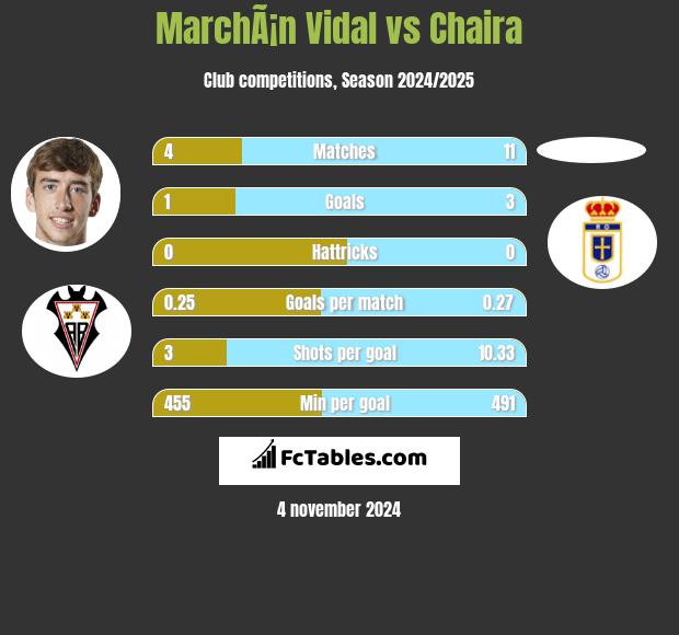 MarchÃ¡n Vidal vs Chaira h2h player stats