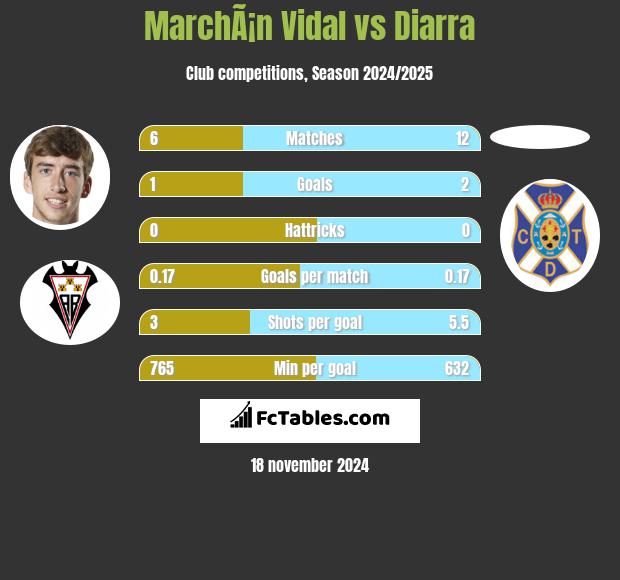 MarchÃ¡n Vidal vs Diarra h2h player stats