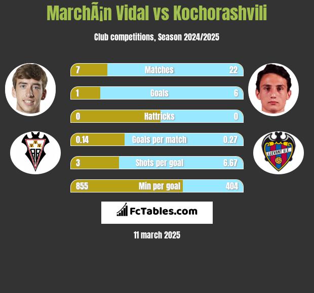 MarchÃ¡n Vidal vs Kochorashvili h2h player stats