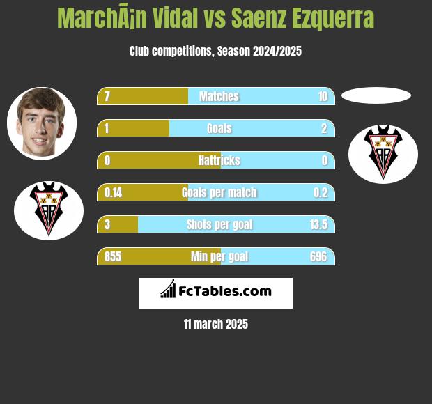 MarchÃ¡n Vidal vs Saenz Ezquerra h2h player stats